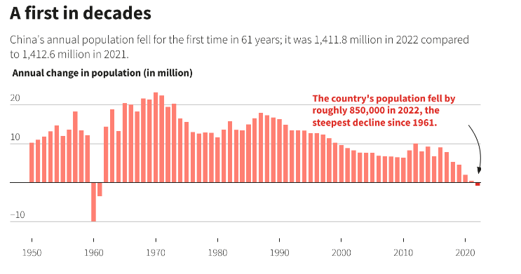 Chinas Population Is Declining Too Hot Too Cold Or Just Nice For Its Economic Development